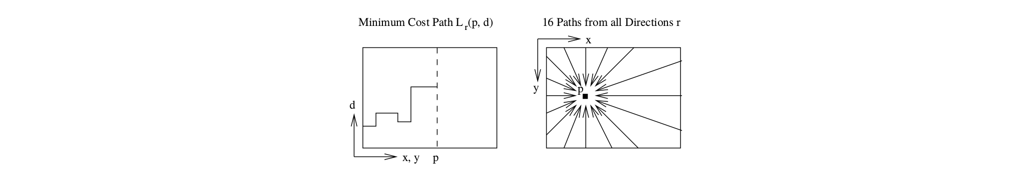 SGM path-wise aggregation, from [3].