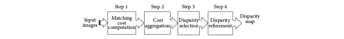 Steps of a typical stereo vision algorithm, from [2].