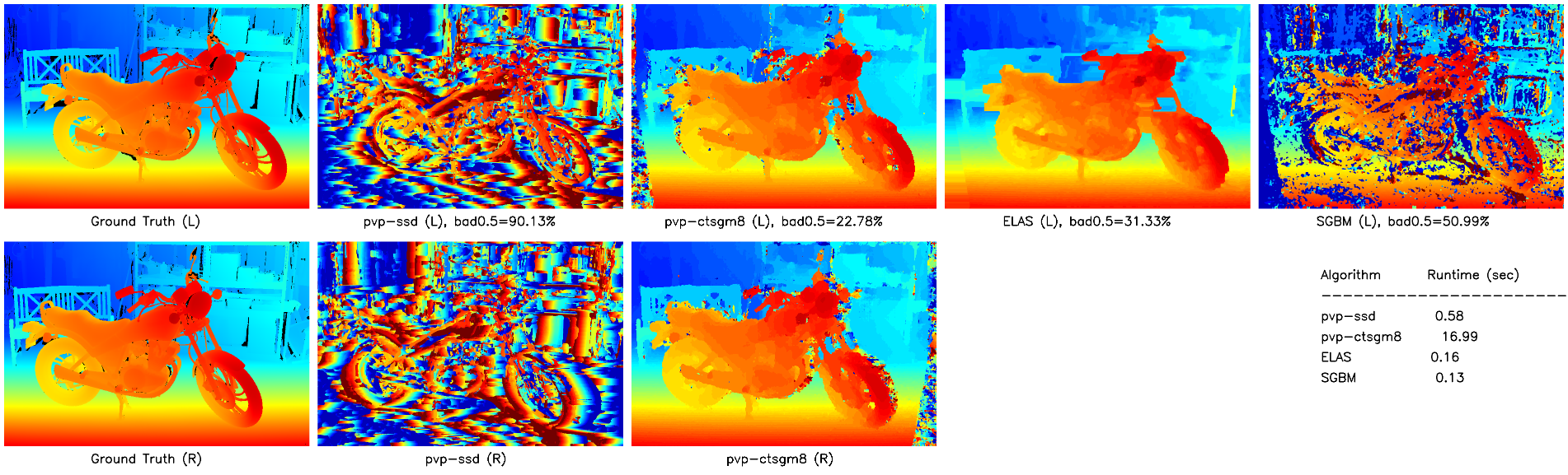 Results of MotorcycleE dataset.