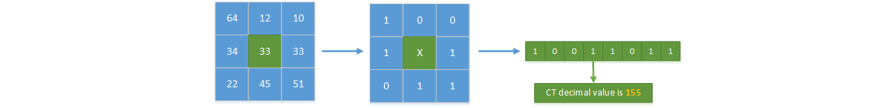 3x3 Census Transform for a single output pixel, from [6].